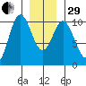 Tlevak Narrows tide chart for Thursday, December 29, 2022