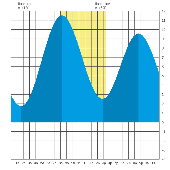 Tlevak Narrows tide chart for Friday, December 2, 2022