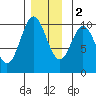 Tlevak Narrows tide chart for Friday, December 2, 2022