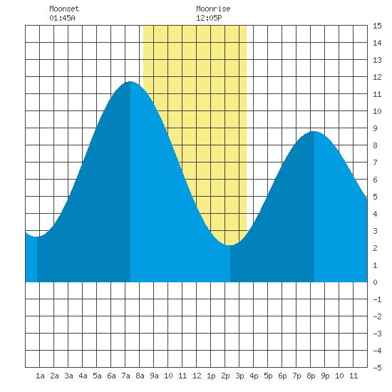 Tlevak Narrows tide chart for Saturday, December 31, 2022