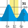 Tlevak Narrows tide chart for Saturday, December 31, 2022