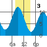 Tlevak Narrows tide chart for Saturday, December 3, 2022