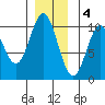 Tlevak Narrows tide chart for Sunday, December 4, 2022