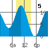 Tlevak Narrows tide chart for Monday, December 5, 2022