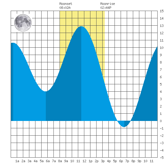 Tlevak Narrows tide chart for Wednesday, December 7, 2022