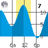 Tlevak Narrows tide chart for Wednesday, December 7, 2022