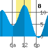 Tlevak Narrows tide chart for Thursday, December 8, 2022