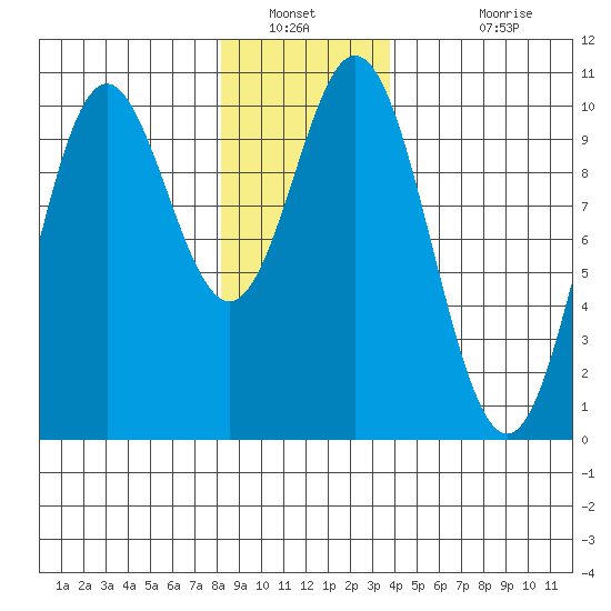 Tlevak Narrows tide chart for Tuesday, January 10, 2023