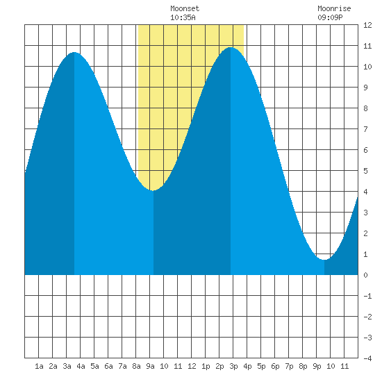 Tlevak Narrows tide chart for Wednesday, January 11, 2023