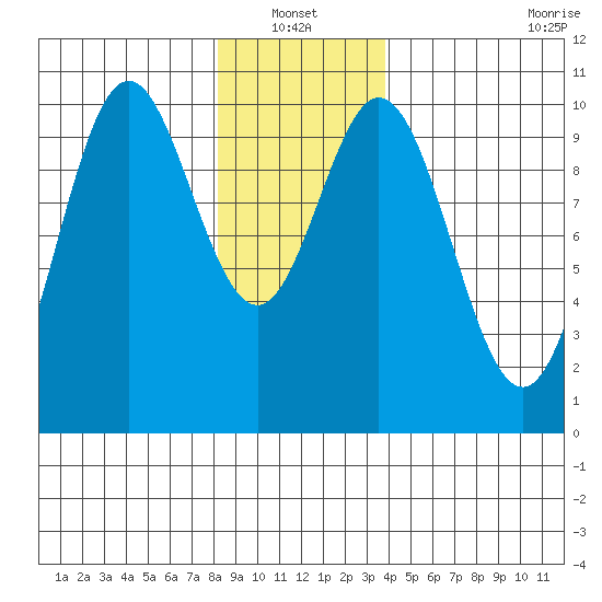 Tlevak Narrows tide chart for Thursday, January 12, 2023