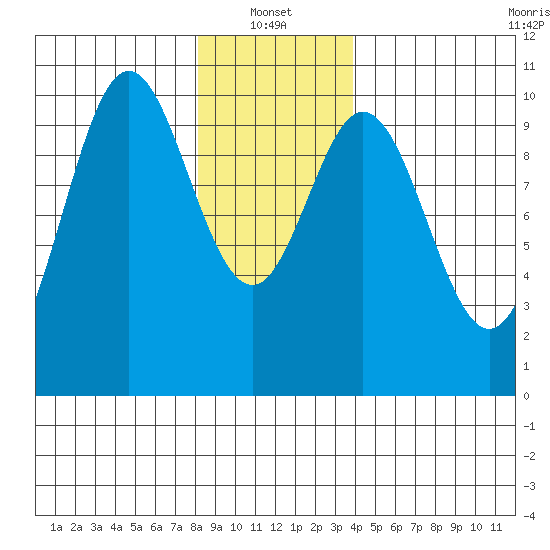 Tlevak Narrows tide chart for Friday, January 13, 2023