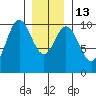 Tlevak Narrows tide chart for Friday, January 13, 2023