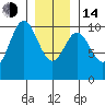 Tlevak Narrows tide chart for Saturday, January 14, 2023
