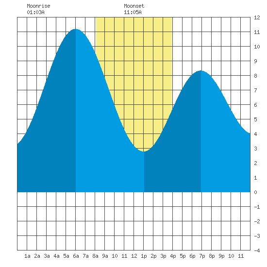 Tlevak Narrows tide chart for Sunday, January 15, 2023