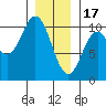 Tlevak Narrows tide chart for Tuesday, January 17, 2023