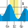 Tlevak Narrows tide chart for Sunday, January 1, 2023