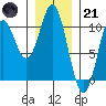 Tlevak Narrows tide chart for Saturday, January 21, 2023