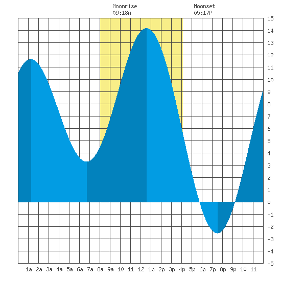 Tlevak Narrows tide chart for Sunday, January 22, 2023