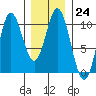Tlevak Narrows tide chart for Tuesday, January 24, 2023