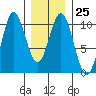 Tlevak Narrows tide chart for Wednesday, January 25, 2023