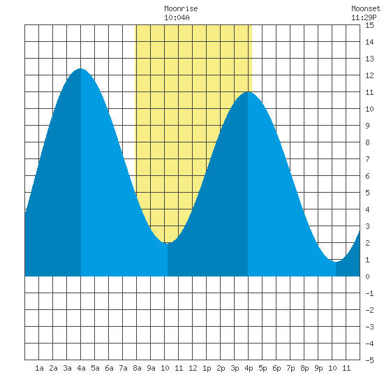 Tlevak Narrows tide chart for Thursday, January 26, 2023