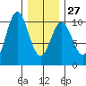 Tlevak Narrows tide chart for Friday, January 27, 2023