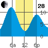Tlevak Narrows tide chart for Saturday, January 28, 2023