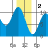 Tlevak Narrows tide chart for Monday, January 2, 2023