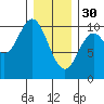 Tlevak Narrows tide chart for Monday, January 30, 2023
