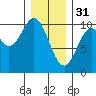 Tlevak Narrows tide chart for Tuesday, January 31, 2023
