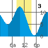 Tlevak Narrows tide chart for Tuesday, January 3, 2023