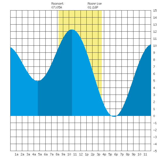 Tlevak Narrows tide chart for Wednesday, January 4, 2023