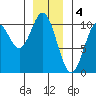 Tlevak Narrows tide chart for Wednesday, January 4, 2023