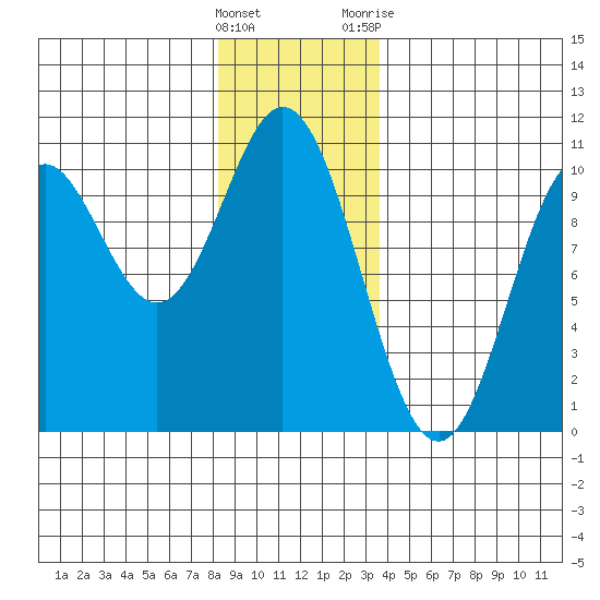 Tlevak Narrows tide chart for Thursday, January 5, 2023