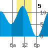 Tlevak Narrows tide chart for Thursday, January 5, 2023