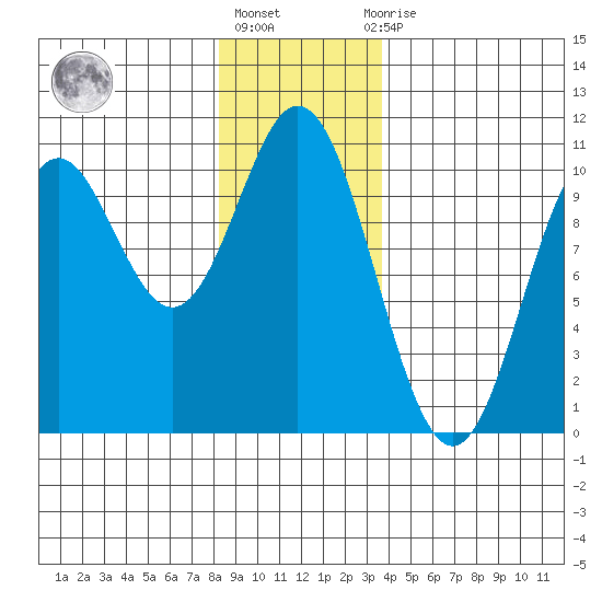 Tlevak Narrows tide chart for Friday, January 6, 2023