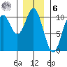 Tlevak Narrows tide chart for Friday, January 6, 2023