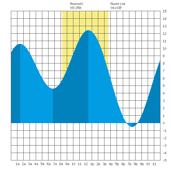 Tlevak Narrows tide chart for Saturday, January 7, 2023