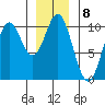 Tlevak Narrows tide chart for Sunday, January 8, 2023