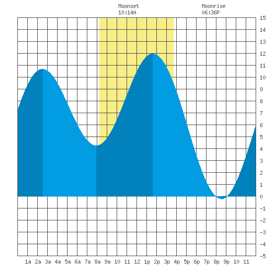 Tlevak Narrows tide chart for Monday, January 9, 2023