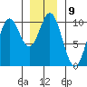 Tlevak Narrows tide chart for Monday, January 9, 2023
