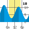 Tlevak Narrows tide chart for Friday, February 10, 2023