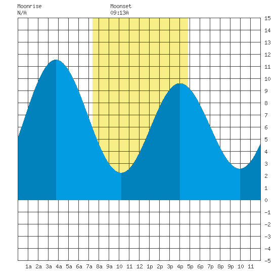Tlevak Narrows tide chart for Saturday, February 11, 2023