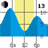Tlevak Narrows tide chart for Monday, February 13, 2023