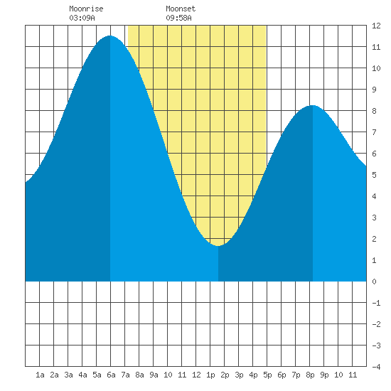 Tlevak Narrows tide chart for Tuesday, February 14, 2023