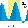 Tlevak Narrows tide chart for Tuesday, February 21, 2023
