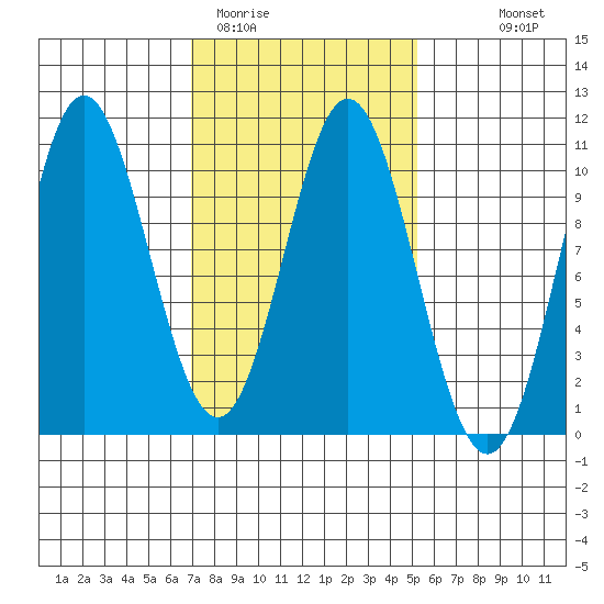 Tlevak Narrows tide chart for Wednesday, February 22, 2023
