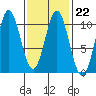 Tlevak Narrows tide chart for Wednesday, February 22, 2023