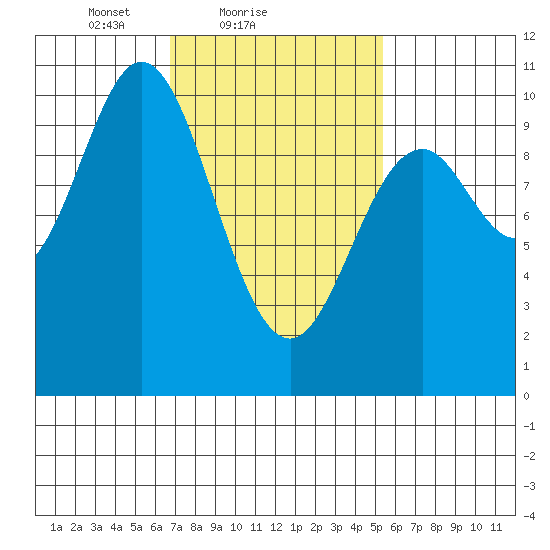 Tlevak Narrows tide chart for Monday, February 27, 2023