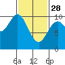 Tlevak Narrows tide chart for Tuesday, February 28, 2023